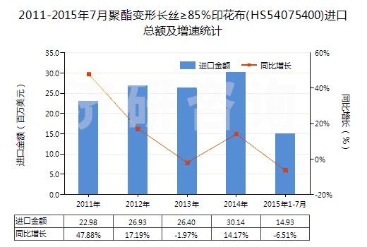 2011-2015年7月聚酯變形長絲≥85％印花布(HS54075400)進口總額及增速統(tǒng)計